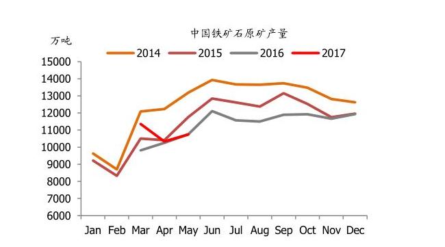 2017年10月份中国原矿产量变化原因调研