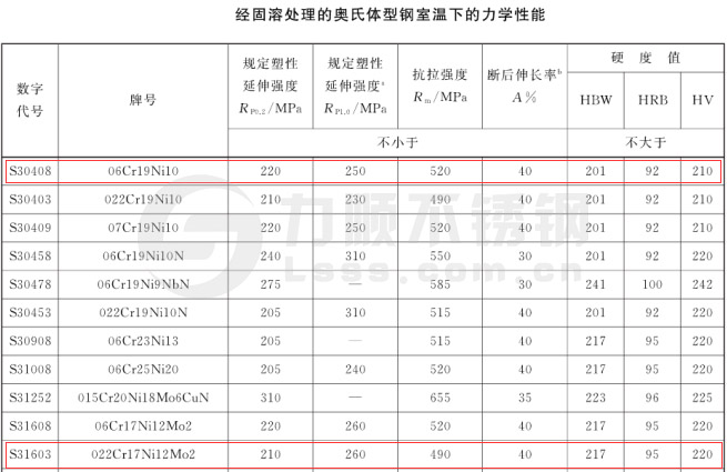 304和316l不锈钢力学性能对照表