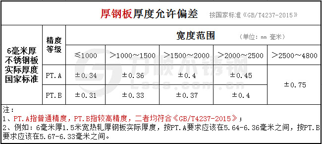 6mm热轧厚钢板厚度公差国家标准GB/T4237-2015
