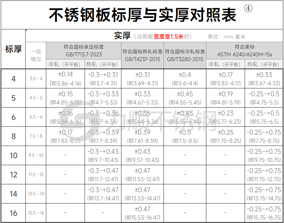 不锈钢标厚和实际厚度对照表