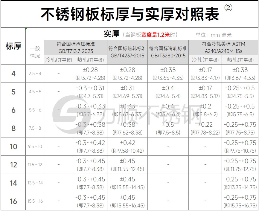 不锈钢标厚和实际厚度对照表